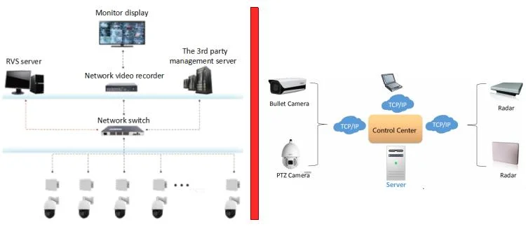 Wired Intruder Alarm System Radar Perimeter Protection Systems for Wind Farms, Upgraded Security CCTV System